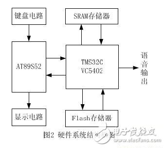 基于数字信号处理器的中文语音合成系统设计,第3张