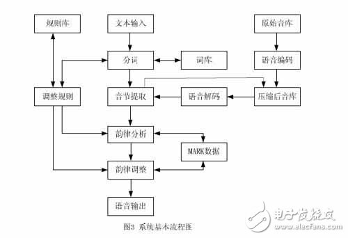 基于数字信号处理器的中文语音合成系统设计,第6张