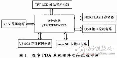 基于STM32ZET6控制器的数字PDA系统的设计, 基于STM32的数字PDA系统的设计与实现,第2张