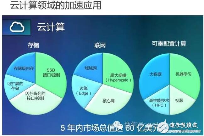 以创新差异化方案深耕四大领域，FPGA龙头赛灵思挖出150亿蓝海市场！,第4张