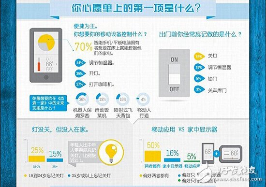 拒绝闭门造车 智能家居调研数据走起！,拒绝闭门造车 智能家居调研数据走起！,第3张