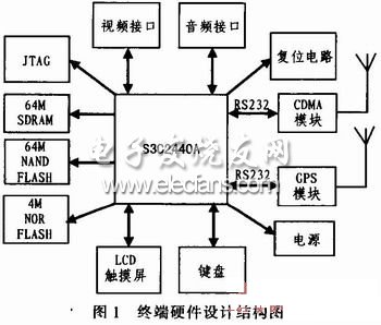 基于GPS和CDMA的物流运输车辆监控系统,物流车载终端硬件结构,第2张