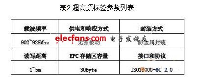 基于RFID技术的汽车总装制造执行系统,超高频标签参数列表,第3张