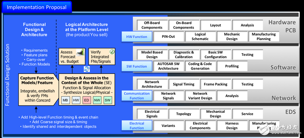 汽车系统设计的整体解决方案,图2：特定域流程和上游功能架构设计。,第3张