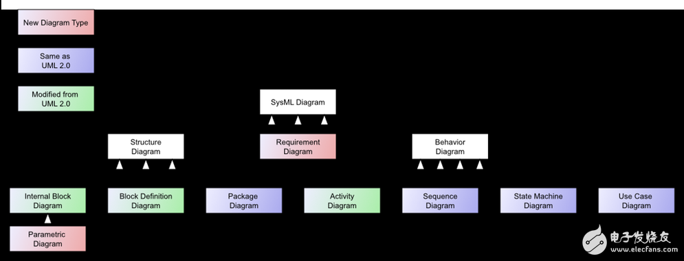 汽车系统设计的整体解决方案,图1:SysML图类型(分类法), 来自维基百科。,第2张