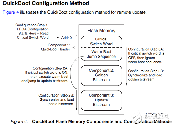 QuickBoot基础知识与在FPGA逻辑远程更新的应用,QuickBoot制定了如下一套机制,第4张