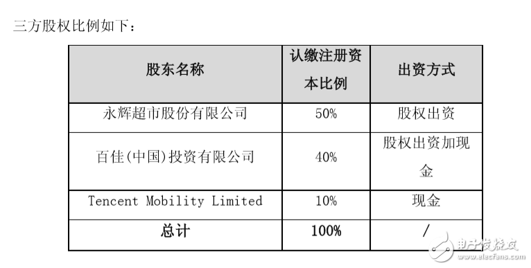 永辉超市拟与百佳中国、腾讯成立合资公司，腾讯占股10%,永辉超市拟与百佳中国、腾讯成立合资公司，腾讯占股10%,第3张