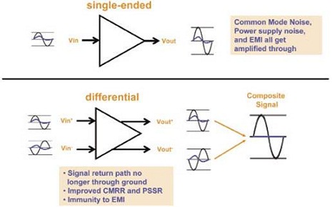 通信应用中差分电路设计技术,单端和差分信号差别,第3张
