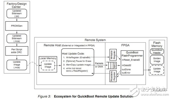 QuickBoot基础知识与在FPGA逻辑远程更新的应用,QuickBoot远程更新流程框图,第3张