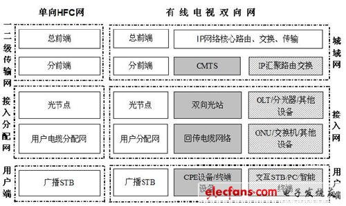 广电网络双向改造技术方案,广电网络双向改造工程监理服务初探,第2张