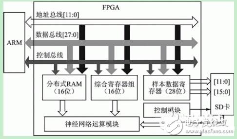 用ARM和FPGA搭建神经网络处理器通信方案,第11张