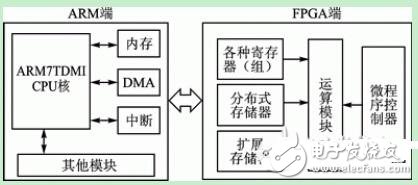 用ARM和FPGA搭建神经网络处理器通信方案,第7张