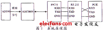 基于LabVIEW的单片机温度自动测试系统,硬件电路,第2张