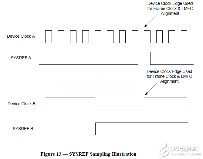 JESD204B SystemC module 设计简介(一),图8：SYSREF信号同步示意图,第9张