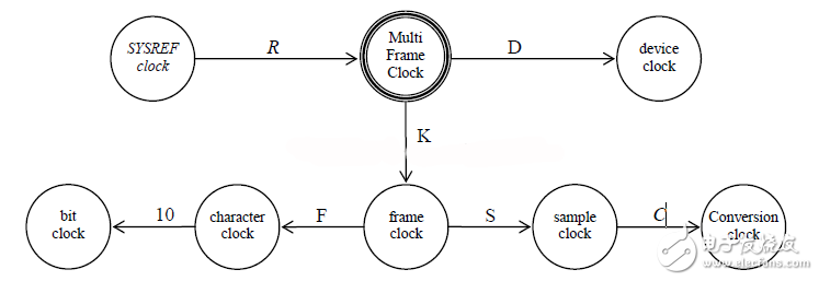 JESD204B SystemC module 设计简介(一),图6：系统时钟的关系图,第6张