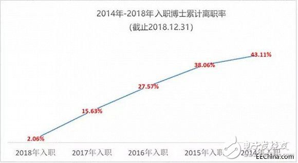 华为博士员工离职率21.8%，任正非反思高学历人才流失,1.jpg,第2张