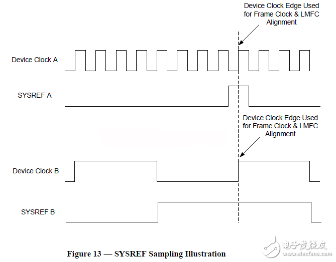 JESD204B SystemC module 设计简介(一),图4：SYSREF对齐示意图,第5张