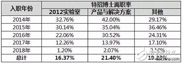 华为博士员工离职率21.8%，任正非反思高学历人才流失,2.jpg,第3张