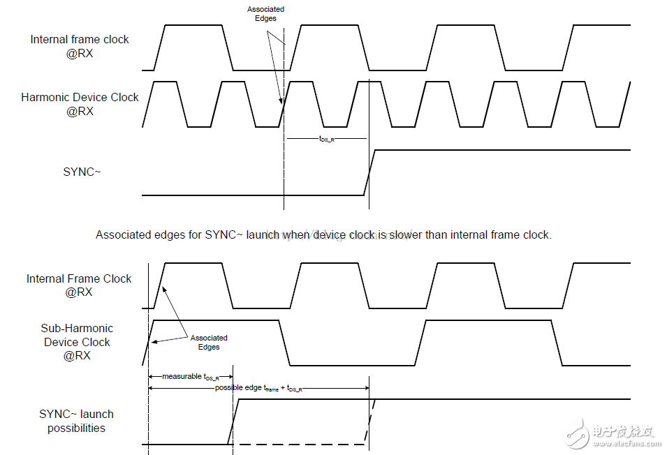 JESD204B SystemC module 设计简介(一),图3 Subclass 0和Subclass 2 中device clock中时钟边沿的关系,第4张