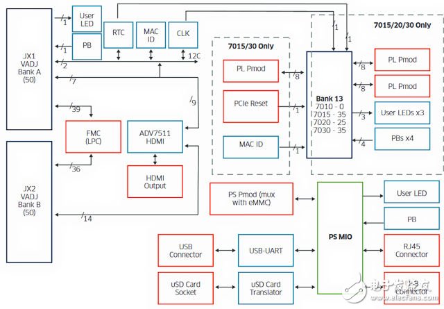 安富利（Avnet）推出第二代PicoZed FMC载板,图2 PicoZed FMC V2.0载板模块图,第2张