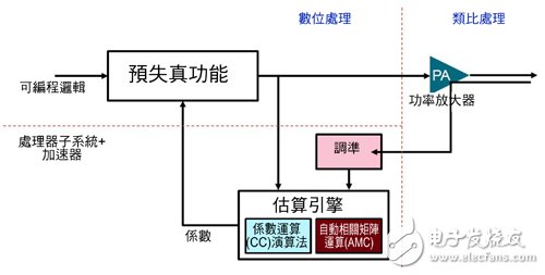 强化DPD演算效能　SoC FPGA提升蜂巢网络设备整合度,图2 细分成不同功能区间的数位预失真系统,第3张