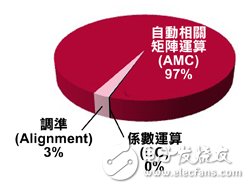 强化DPD演算效能　SoC FPGA提升蜂巢网络设备整合度,图3 数位预失真处理当中的指定软体运算作业之软体设定,第4张