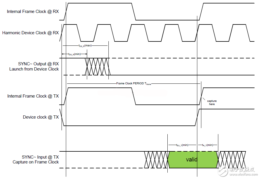 JESD204B SystemC module 设计简介(一),图2 subclass 0和subclass 2 中SYNC的时序,第3张