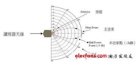 提高天线增益改善RFID读写距离,图1 由天线产生的3dB波束宽度,第2张