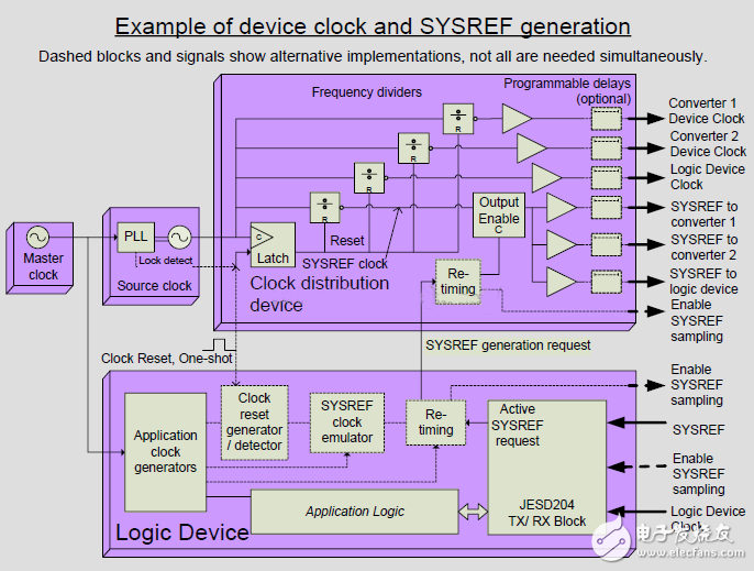 JESD204B SystemC module 设计简介(一),图1：时钟拓扑接口图,第2张