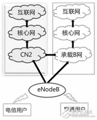 五大典型场景下 电信联通如何展开联合建网？,第2张