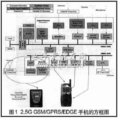 手机设计集成的关键—IP模块,第2张