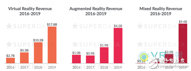 SuperData报告指出：2016年VR市场发人深省,SuperData报告指出：2016年VR市场发人深省,第3张