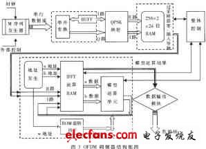 基于FPGA的OFDM系统设计与实现,第3张