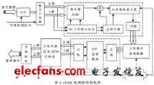 基于FPGA的OFDM系统设计与实现,第4张