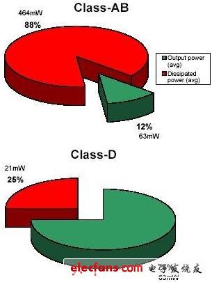 D类放大器与AB类放大器效率比较,第5张