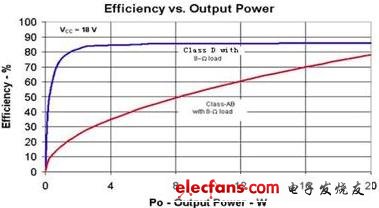 D类放大器与AB类放大器效率比较,第3张