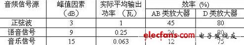 D类放大器与AB类放大器效率比较,第4张