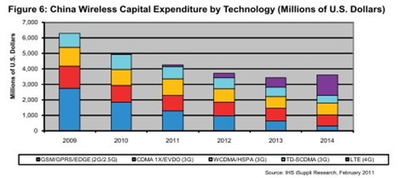 2011年中国4G无线技术投资将加倍,中国在4G方面的投资,第2张