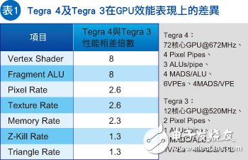 移动处理器发展新方向，整合更多的GPU将成为主流？,第2张