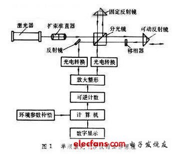 激光干涉仪工作原理详解,第3张