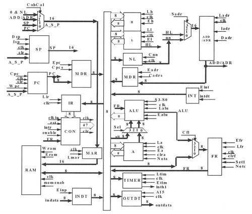 基于FPGA的8085A CPU结构分析,第2张