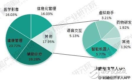 医学AI或许比医疗AI更靠谱,第3张