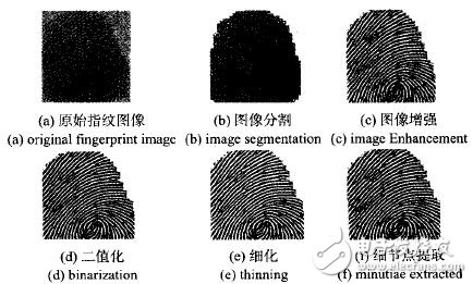 详解指纹传感器工作原理及提高匹配性能的方法,图2 指纹图像预处理步骤,第3张