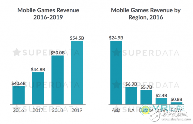 SuperData报告指出：2016年VR市场发人深省,SuperData报告指出：2016年VR市场发人深省,第2张