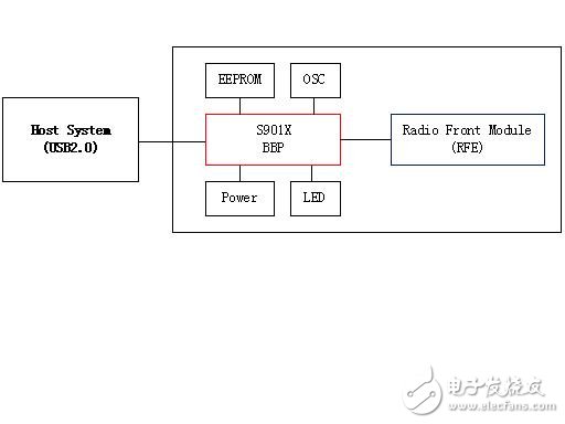 Wi-Fi基带芯片和Wi-Fi无线网卡设计方案,(电子工程专辑),第6张