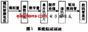 基于51单片机的数字电压表仿真设计,第2张