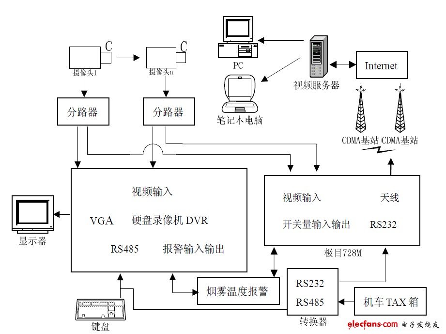 机车视频监控系统的实现方案,图 1 系统结构图,第2张