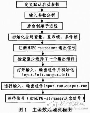 视频服务器软件MJPG-streamer在嵌入式多媒体数据处理中的应用, 视频服务器软件MJPG-streamer在嵌入式多媒体数据处理中的应用,第3张