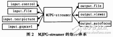 视频服务器软件MJPG-streamer在嵌入式多媒体数据处理中的应用, 视频服务器软件MJPG-streamer在嵌入式多媒体数据处理中的应用,第4张