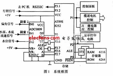 ATMEL89单片机水文缆道测验系统设计,第2张